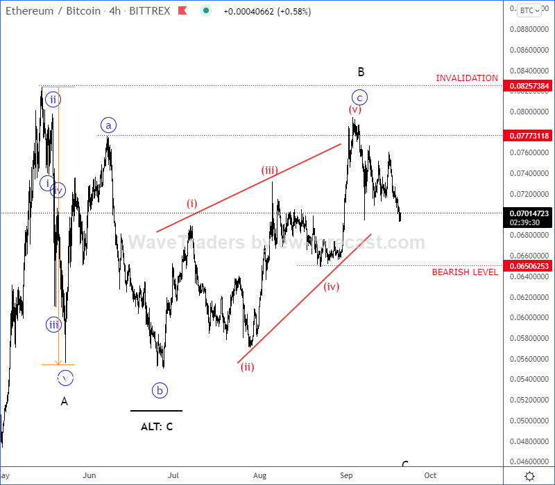 ETHBTC Elliott Wave Analysis