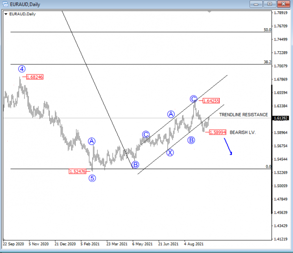 EURAUD Elliott wave