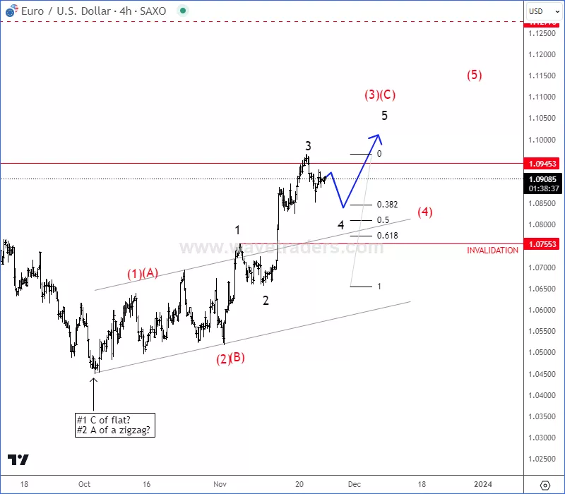 eurusd4h