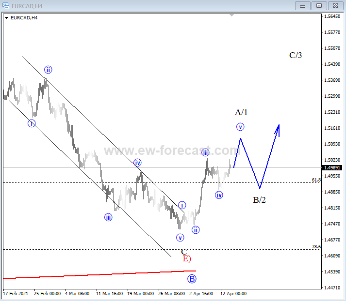 eurcad4h