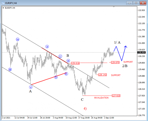 EURJPY Elliott Wave