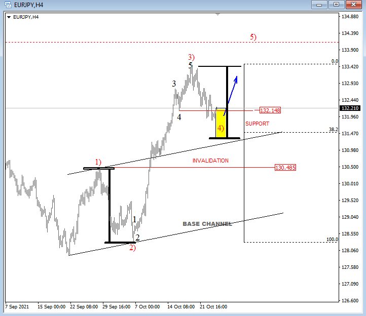 EURJPY Elliott Wave