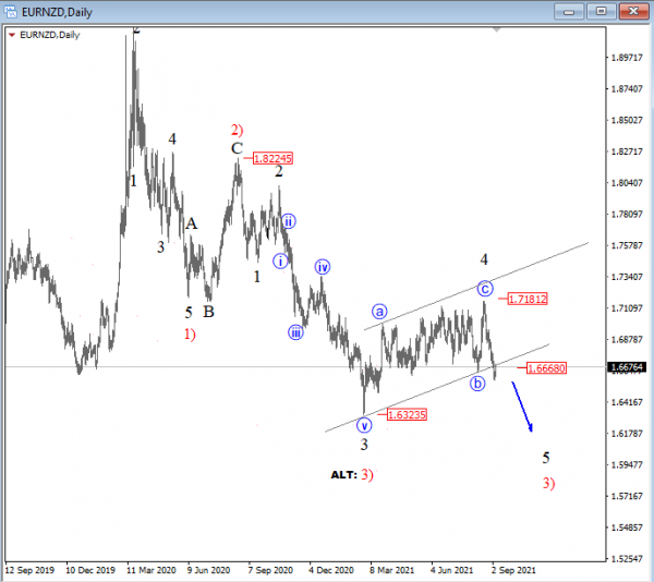 EURNZD Elliott Wave