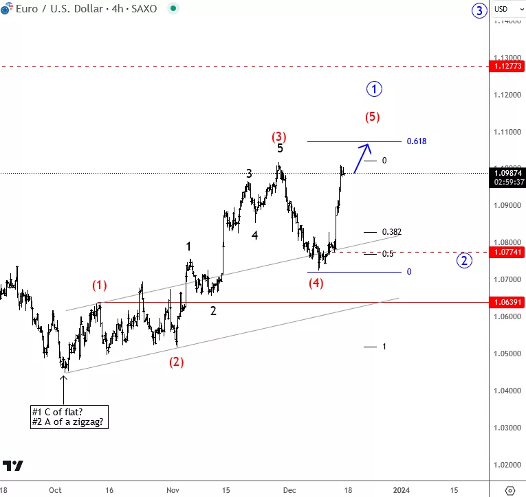 eurusd4h