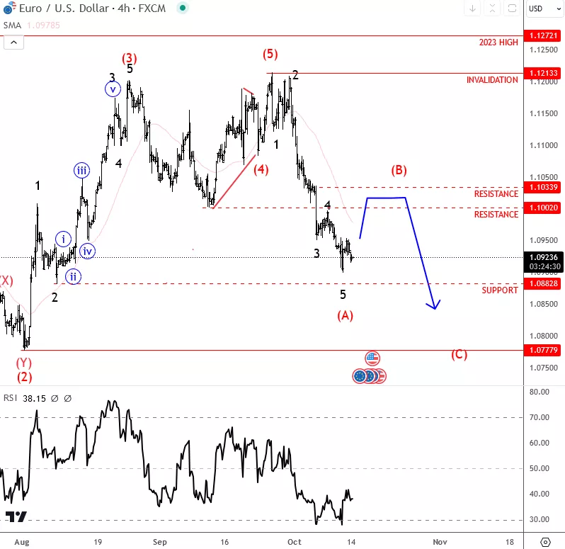 eurusd4h