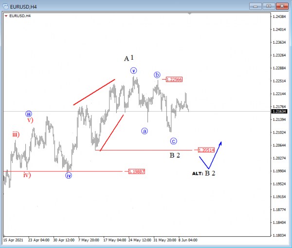 EURUSD 4h Elliott Wave Analysis 