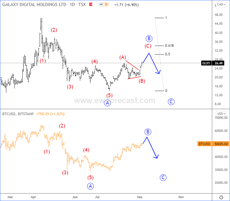 Bitcoin Elliott Wave