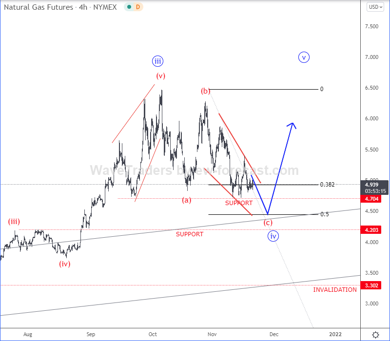 Natural Gas Elliott wave