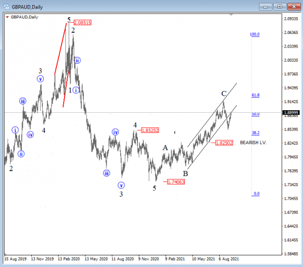 GBPUSD Elliott Wave