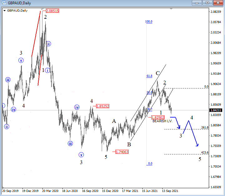 GBPUSD Elliott Wave