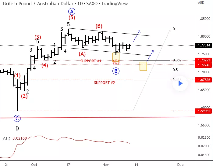 gbpaud