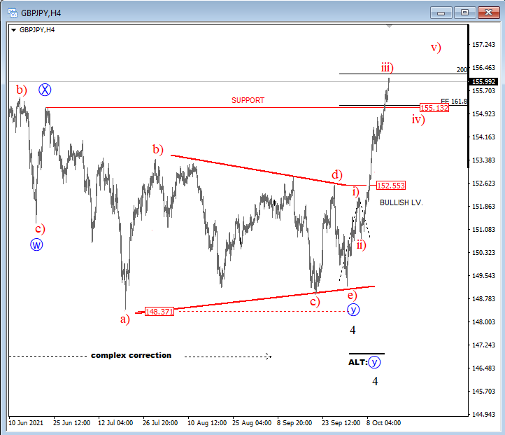 GBPJPY Elliott wave