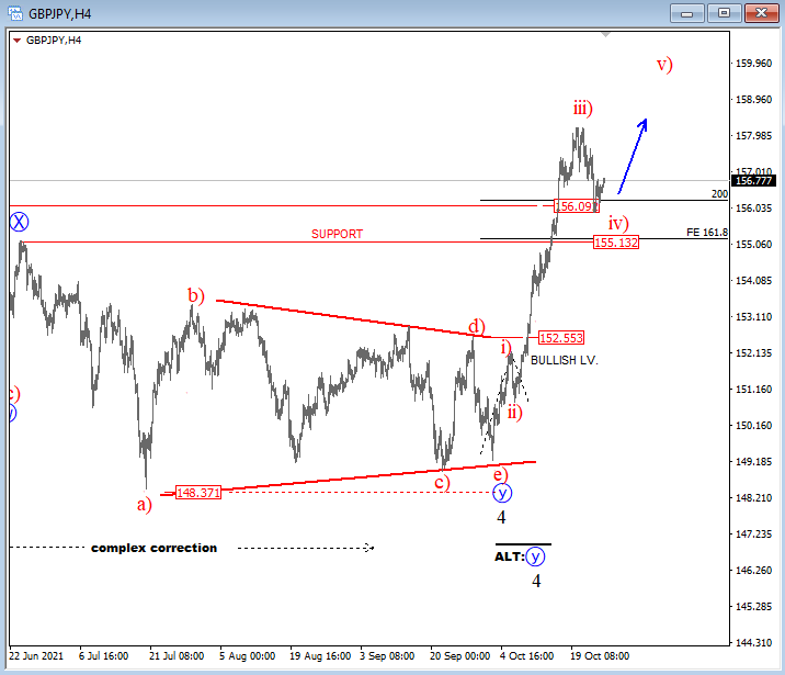 GBPJPY Elliott Wave