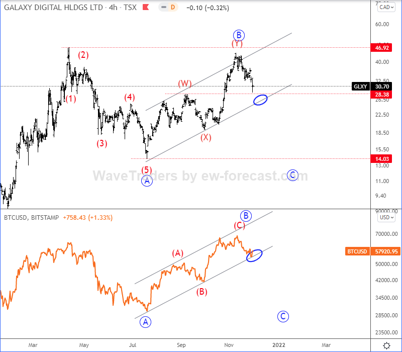 Bitcoin Elliott Wave