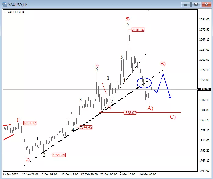 GOLD Elliott Wave