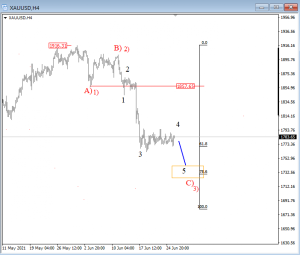 GOLD Elliott Wave Analysis