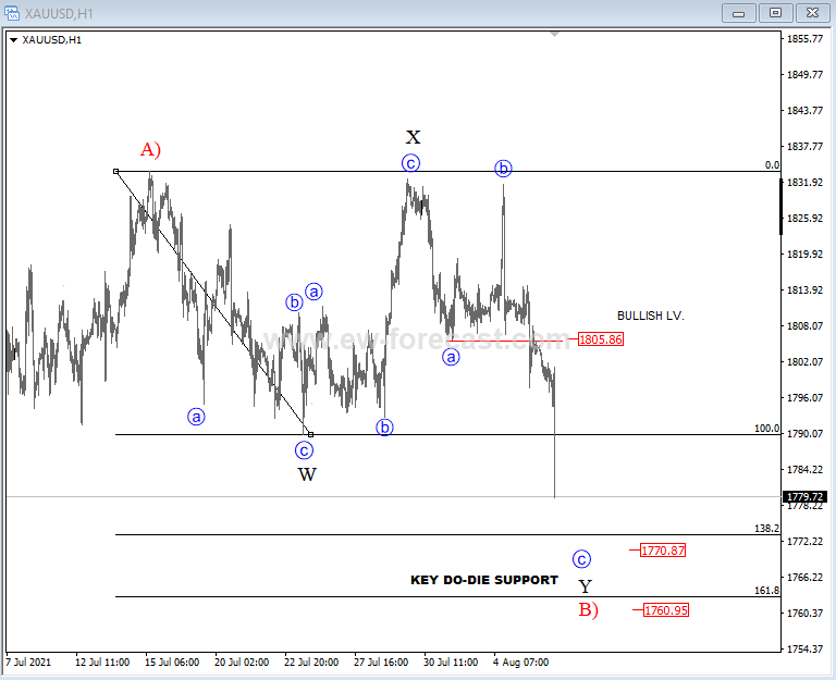 GOLD Elliott Wave Analysis 