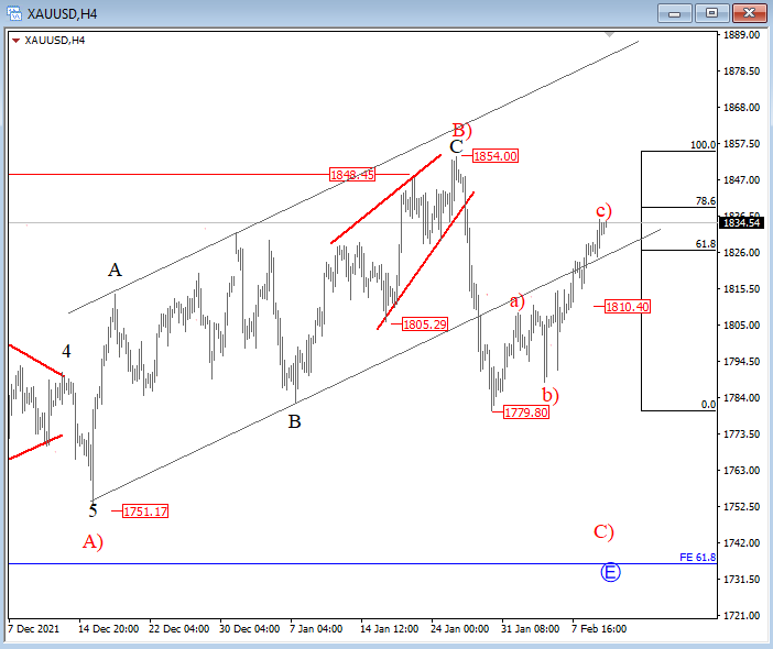 GOLD Elliott Wave Analysis