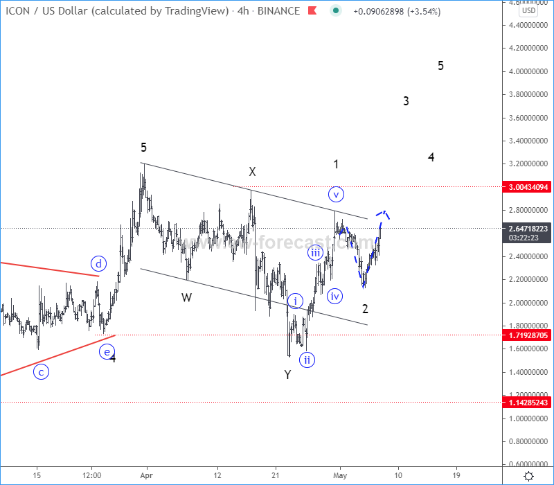 ICXUSD Elliott Wave Analysis Chart