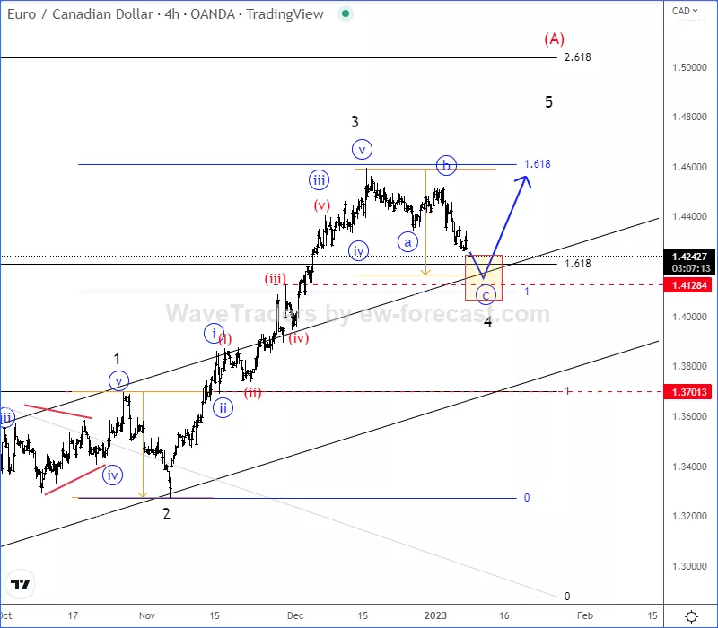 eurcad4h