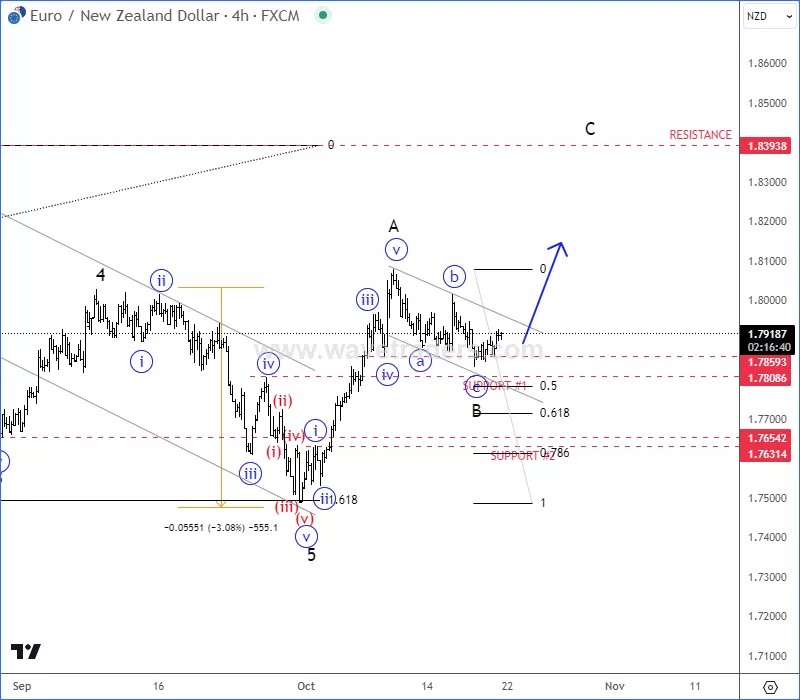 EURNZD4H