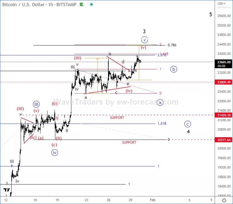 btcusd1h