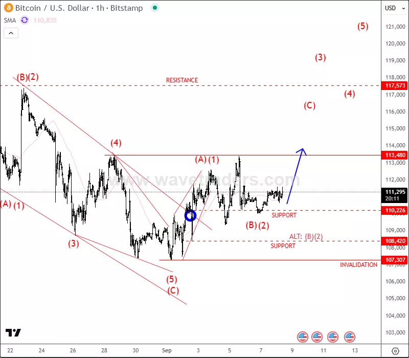 btcusd1h