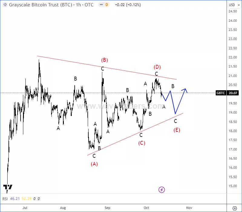 gbtc1h