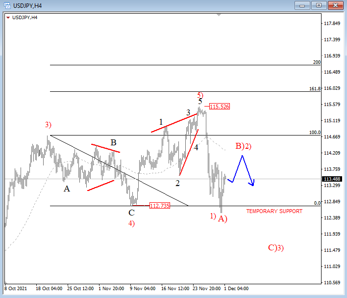 USDJPY Elliott Wave Analysis 