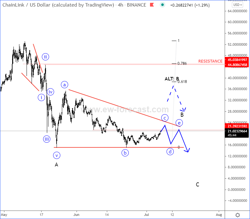 Linkusd Elliott Wave Analysis 