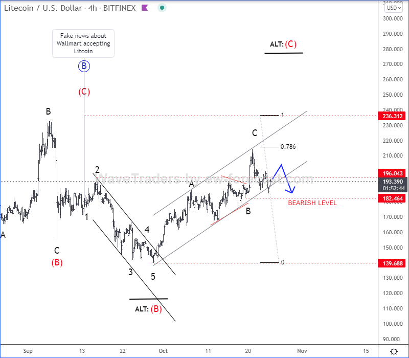 Litecoin Elliott Wave