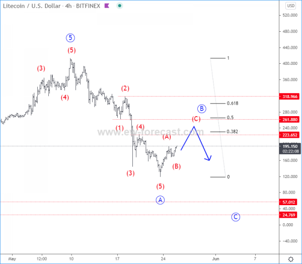 LTCUSD Elliott Wave Analysis