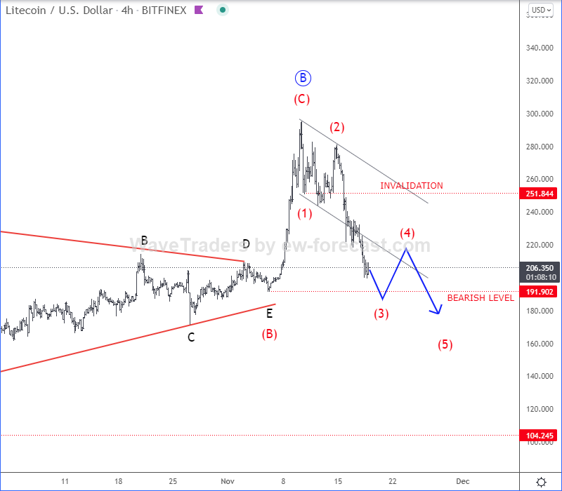 Litecoin Elliott Wave