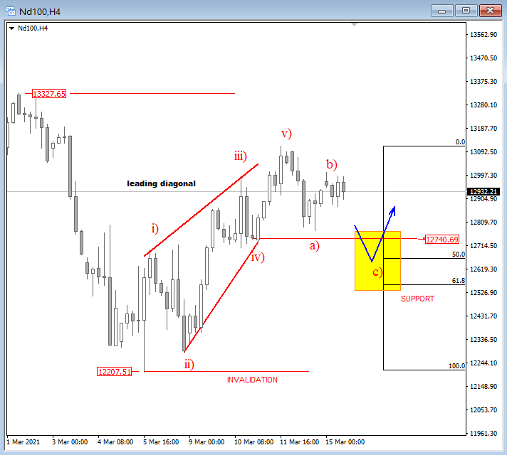 nasdaq4h