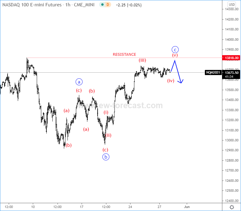 NASDAQ 100 Elliott Wave analysis 