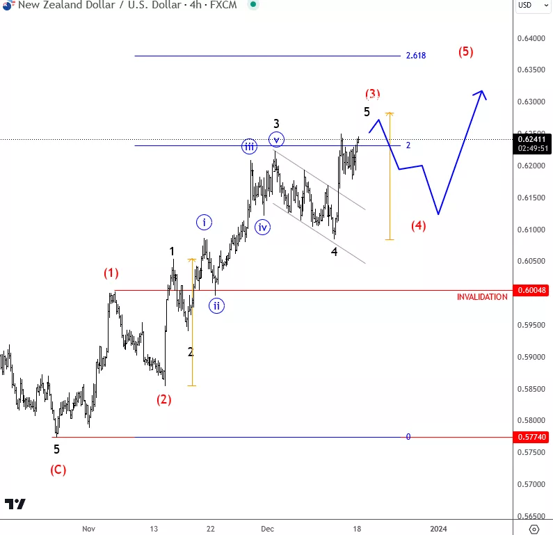 nzdusd4hdec18