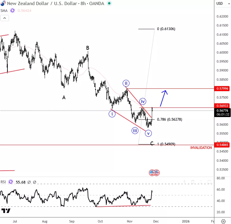 NZDUSD4H