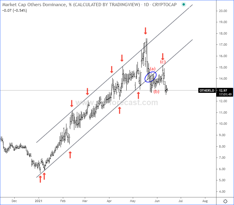 Others Elliott Wave analysis 