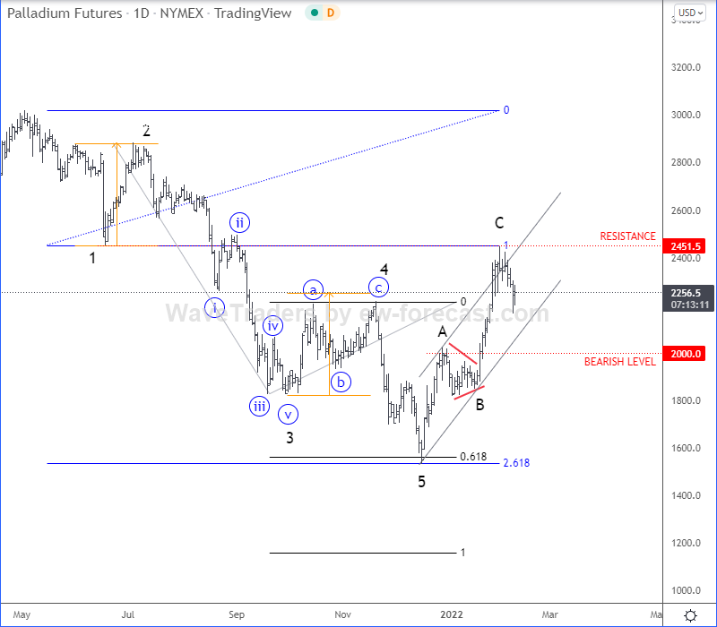 Palladium Elliott Wave