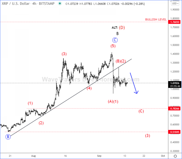 Ripple Elliott Wave