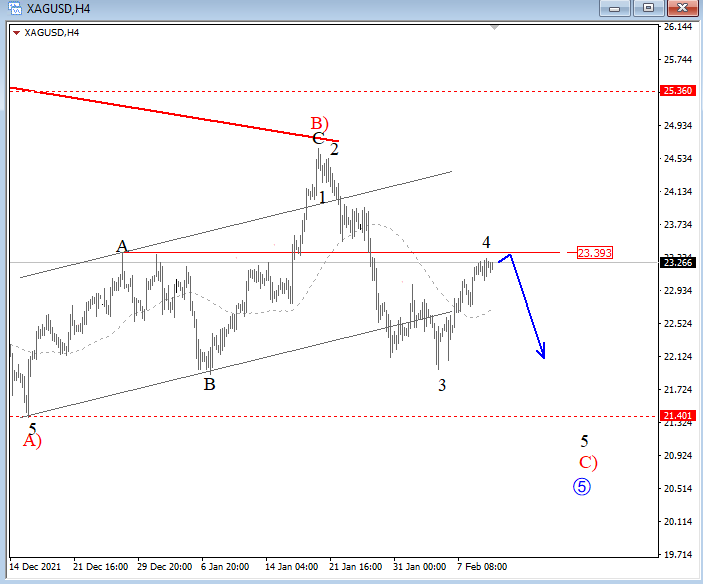 Silver Elliott Wave Analysis