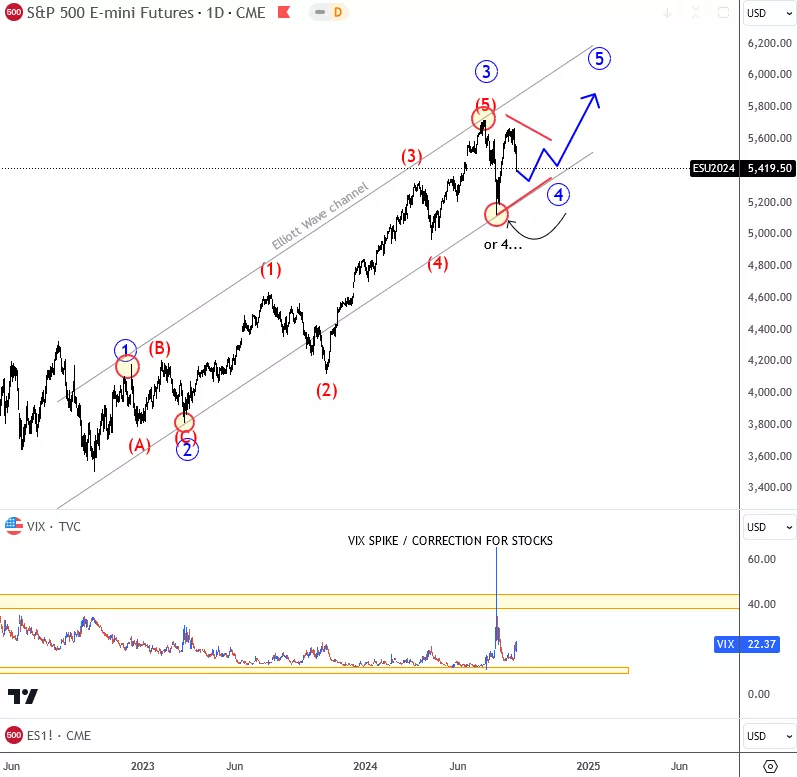 sp500D