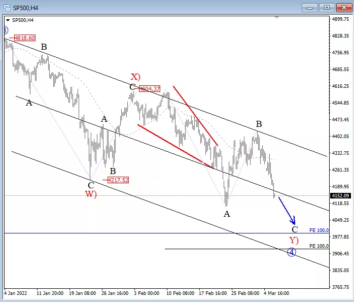 SPX Elliott Wave Analysis