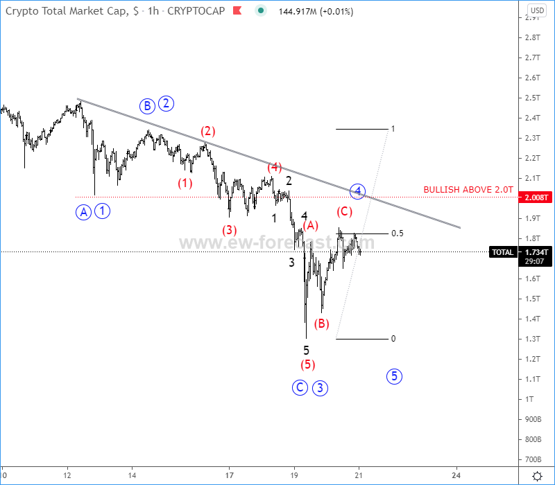 total cap elliott wave analysis