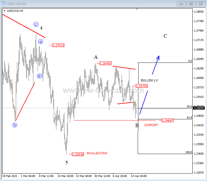 USDCAD4H