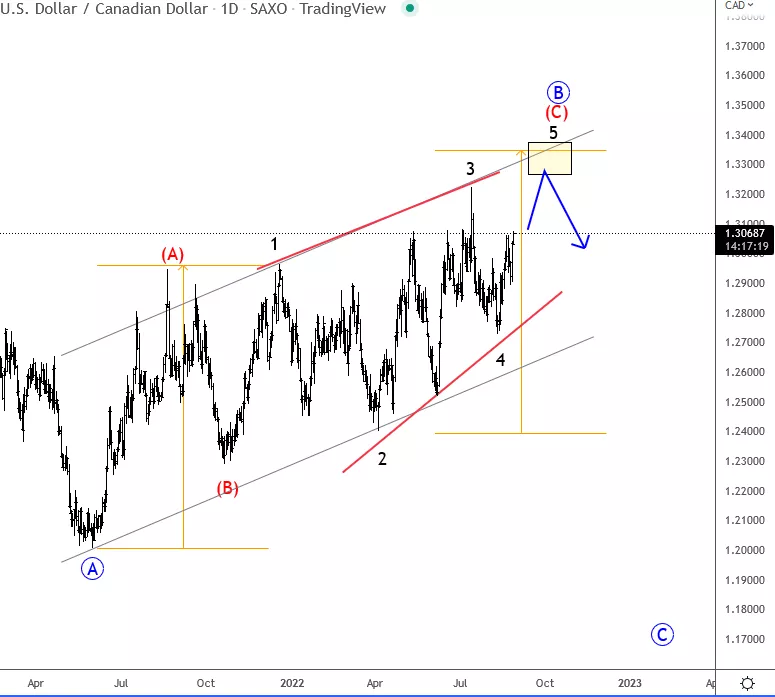usdcadD
