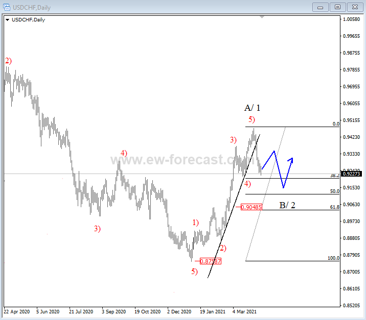 usdchfD