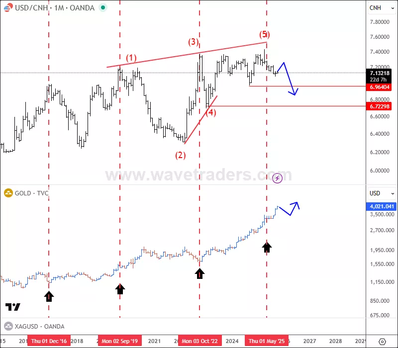usdcnhhgoldM