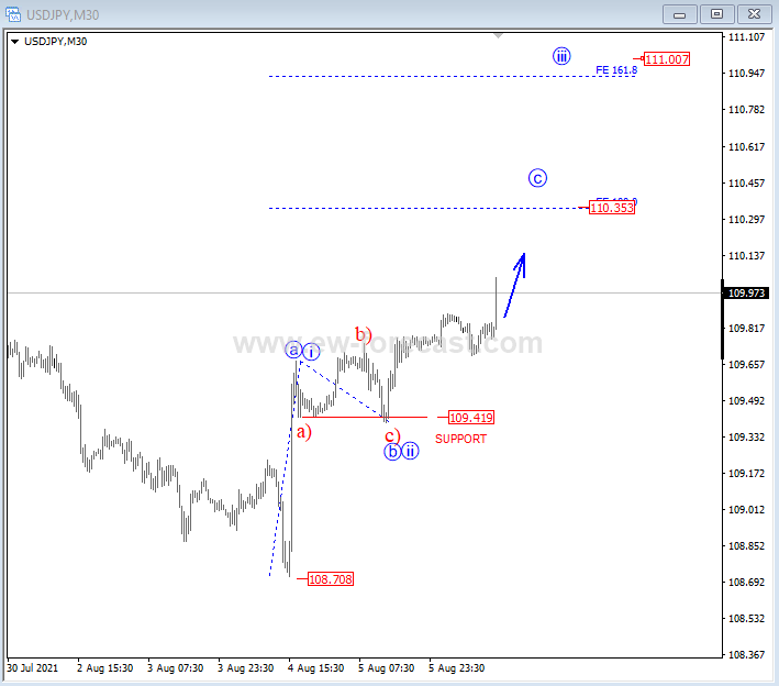 USDJPY Elliott Wave Analysis