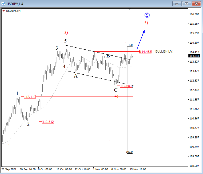 USDJPY Elliott Wave